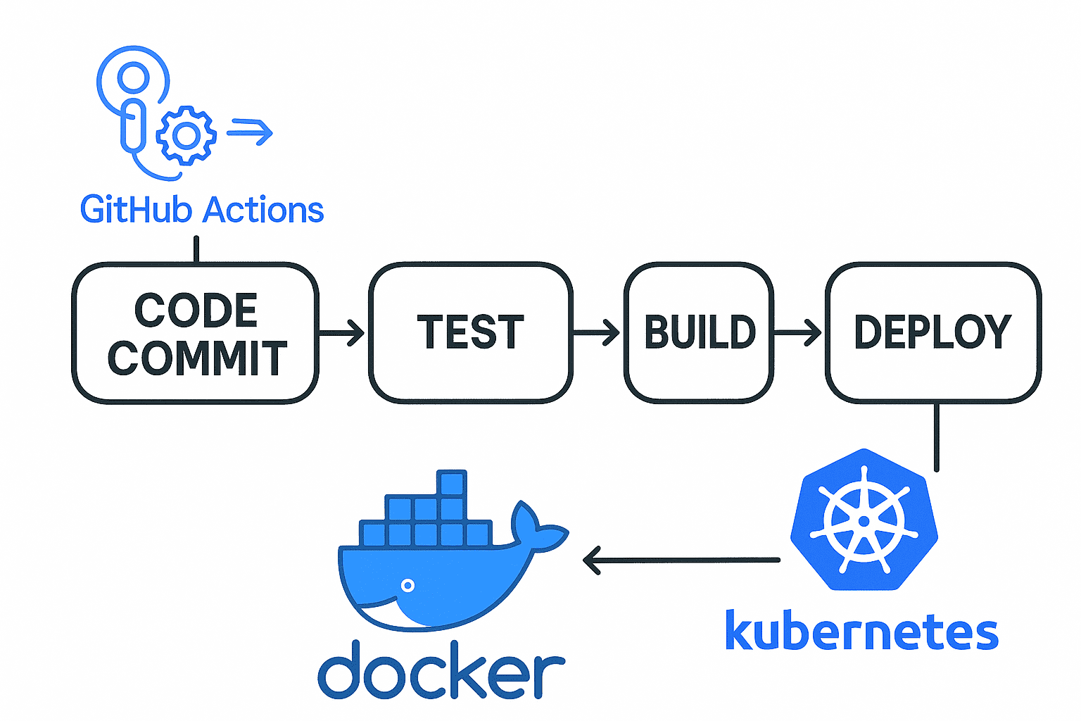 CI/CD Pipeline Overview
